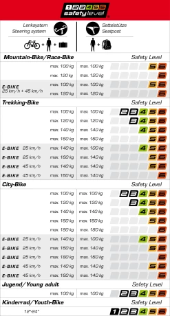 Ergotec Potence Réglable Swell-XR 31,8 Mm -Vélos Soldes safety level tabelle 1